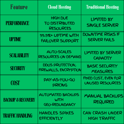 Difference Between Cloud Hosting and Traditional Hosting