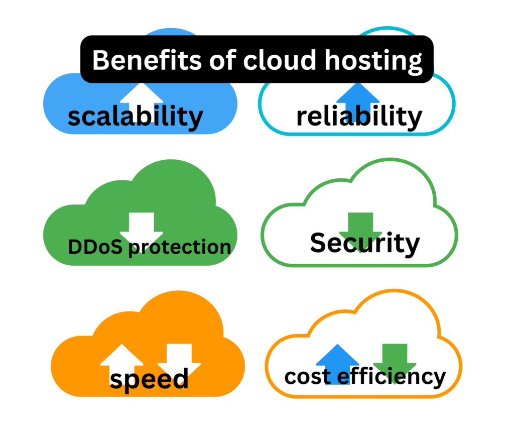 Benefits of cloud hosting